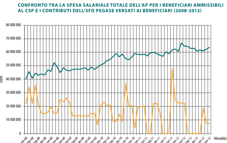 spesa salariale AP