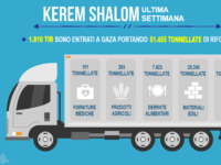 Israele: cosa è il COGAT e come contribuisce allo sviluppo e al benessere dei palestinesi