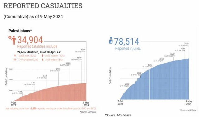 Gaza, Onu smentisce Hamas e dimezza il numero dei palestinesi morti